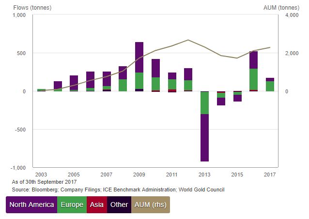 Gold ETF tonnes