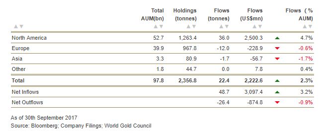 Gold ETF tonnes