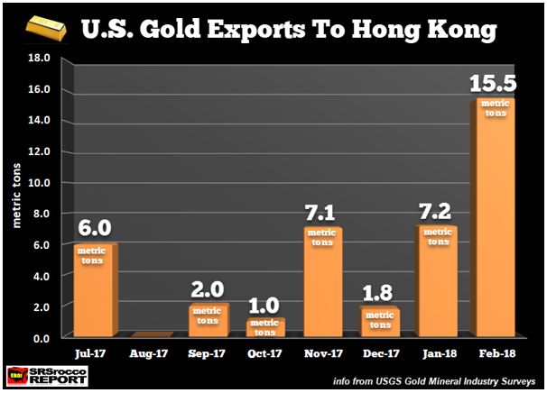 Gold exports