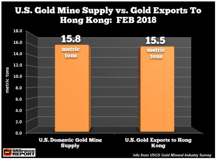 Gold exports
