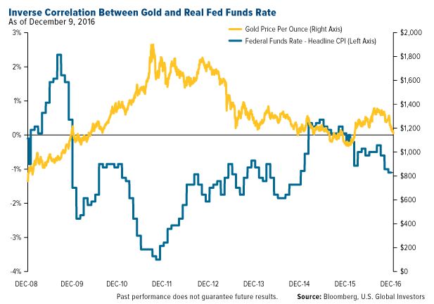 Gold and Fed Funds rate