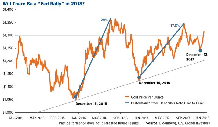 Gold Fed Rally