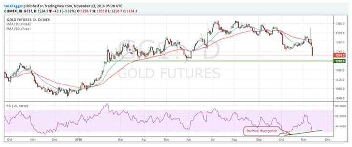 Gold Futures