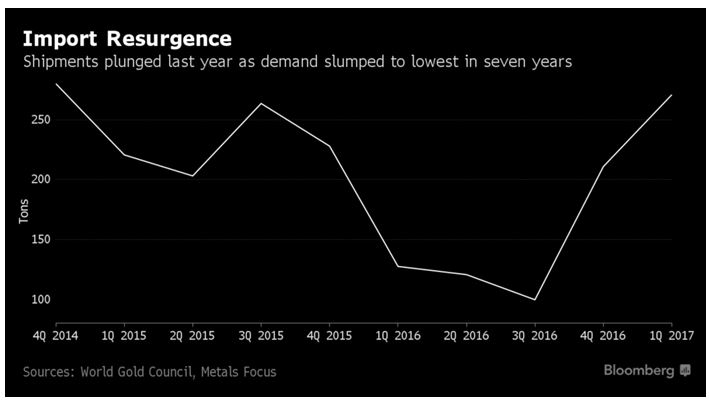 Gold Import Resurgance