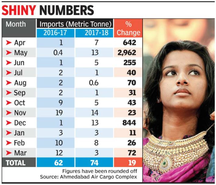 Gold Imports and trends