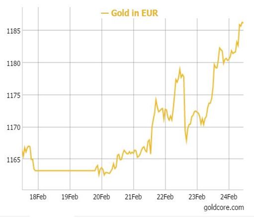 Gold in Euros