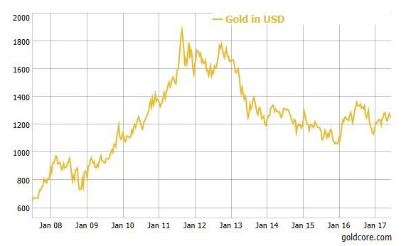Gold in USD