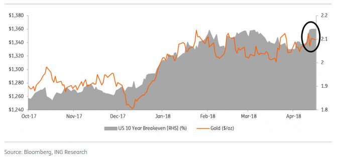 Gold and Inflation