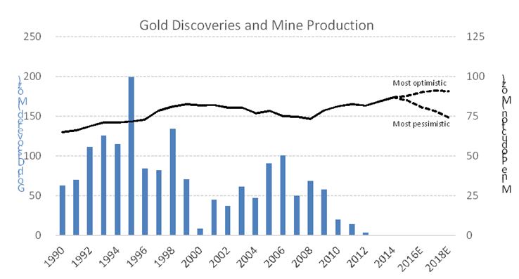 Gold Discoveries and Mine Production