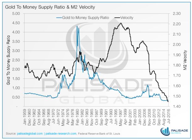 Gold to money supply ratio