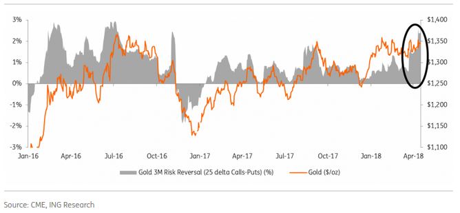 Gold Options