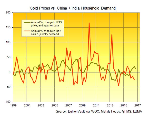 Gold Price vs Demand