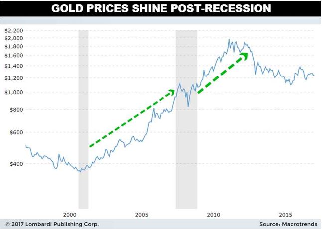 Gold prices pot recession