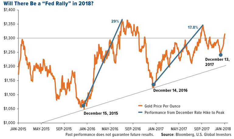 Gold Rally