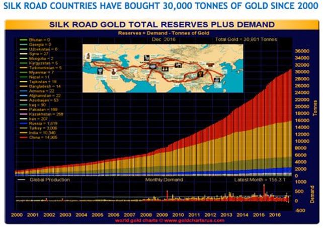 Gold reserves Silk Road
