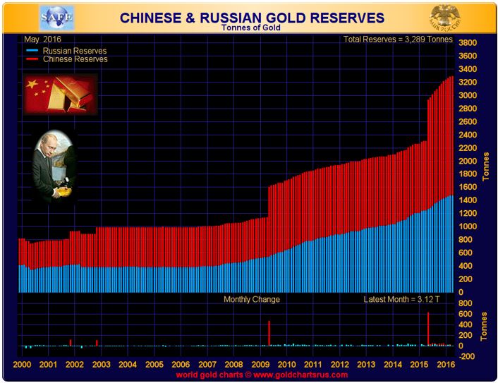 Gold Reserves