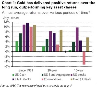 Gold Returns