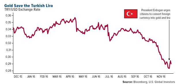 Gold Save Turkish Lira