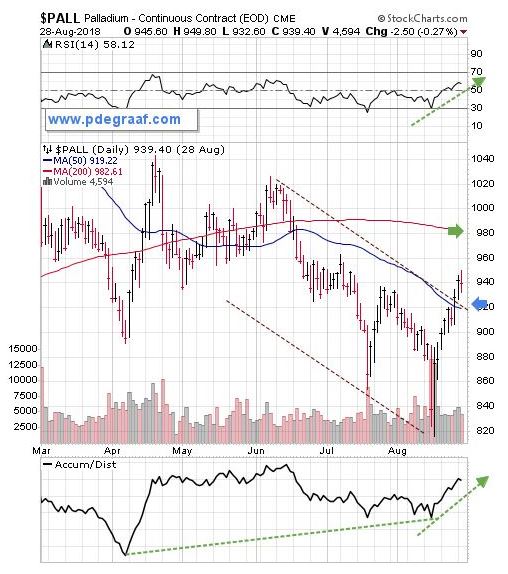 Gold and Silver bullish