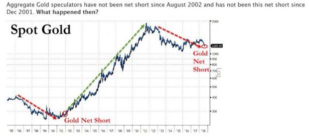 Gold and Silver bullish