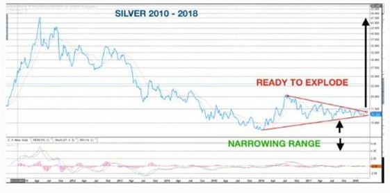 Gold and Silver bullish