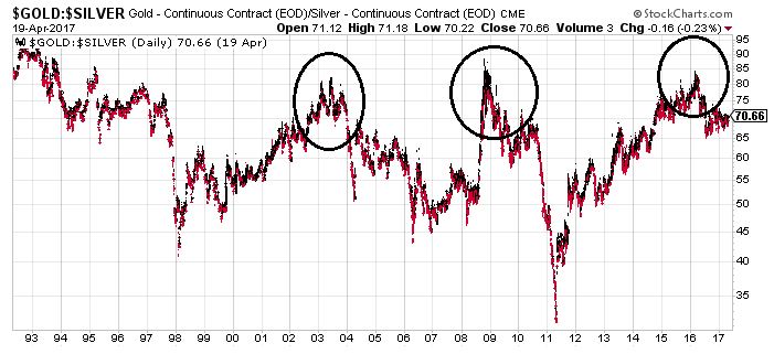 Gold Silver Contracts