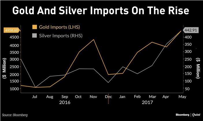 gold and Silver Imports
