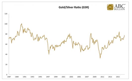 gold silver ratio