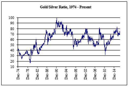 Gold Silver Ratio