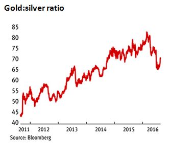 gold to silver ratio