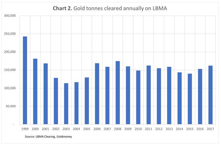 Gold Tonnes