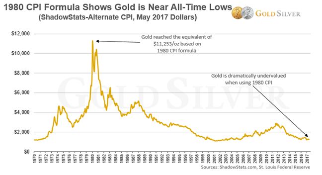 Gold Trends