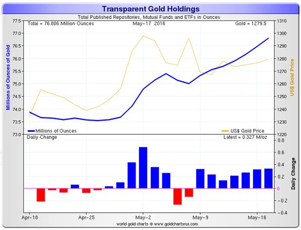 gold trend chart