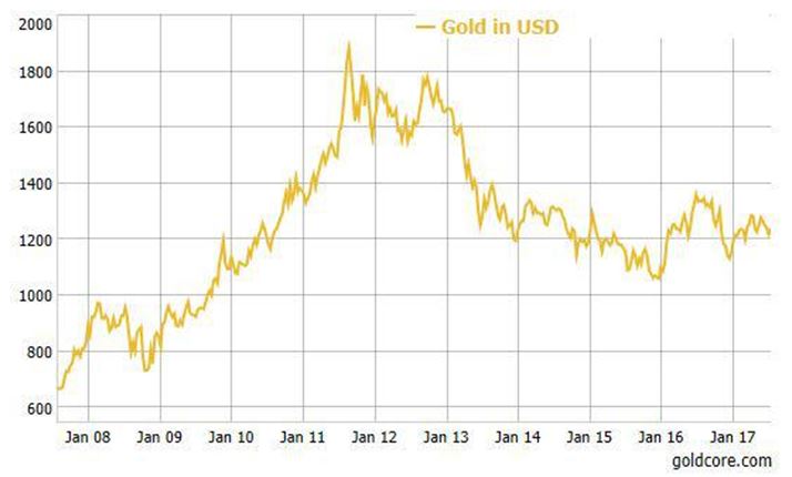 Gold Trends