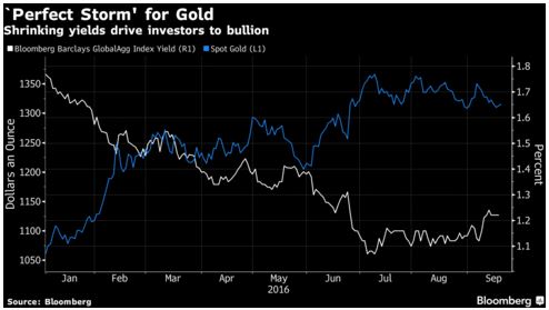 Perfect Storm for Gold
