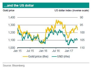Gold USD