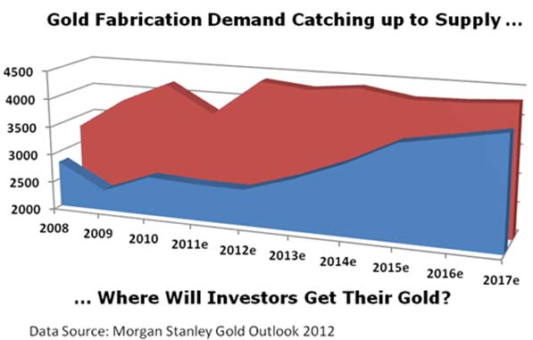 Gold demand catching up to supply Gold demand catching up to supply