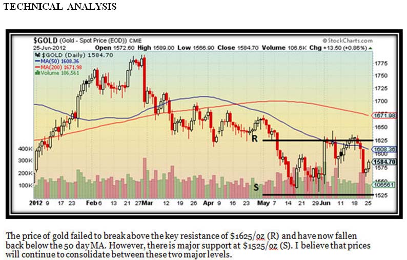 Gold Technical Analysis Chart
