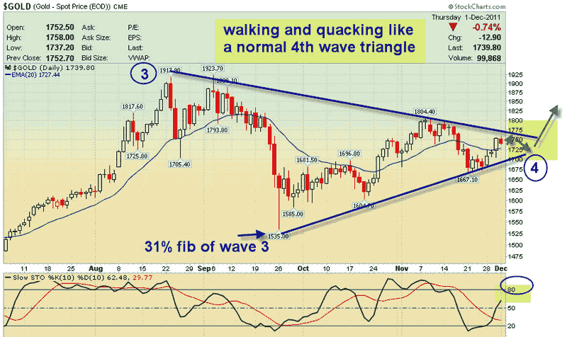 Gold fourth wave breakout