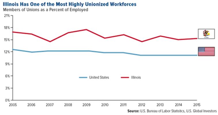 Illinois unionized workforces