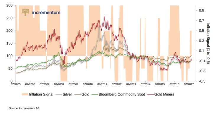 inflation and medal performance