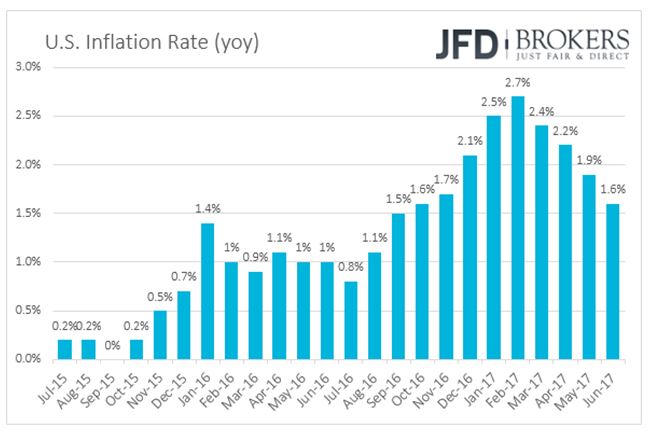 Inflation Rate
