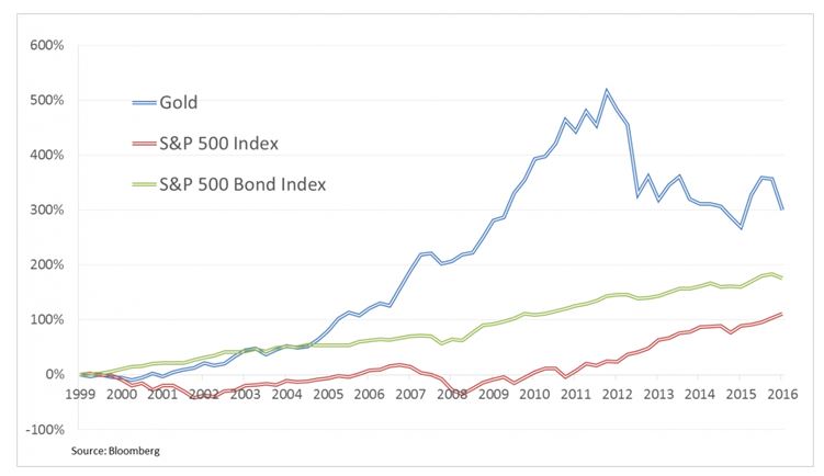 Investment Trends
