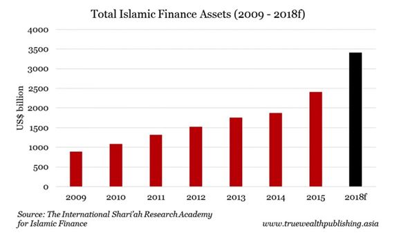 Islamic financial assets