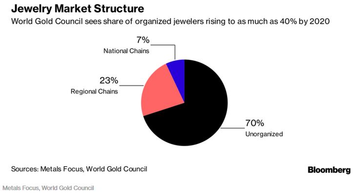 Jewelry Market Structure