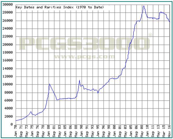 Key Dates and Rarities Index 1970 to Date