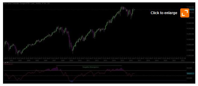 monthly Dow Jones composite