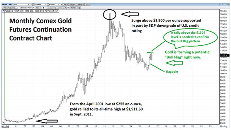 monthly Gold chart bull flag
