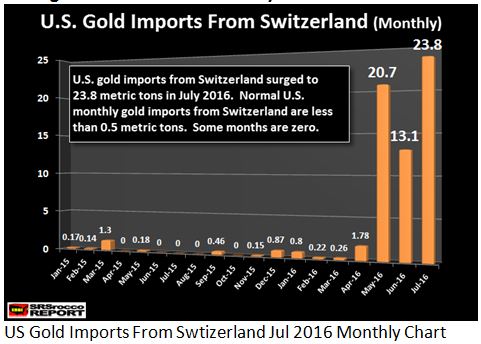monthly imports from Switzerland