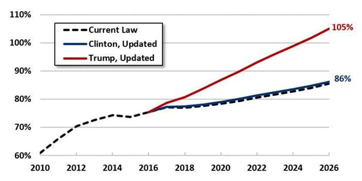 national debt projection